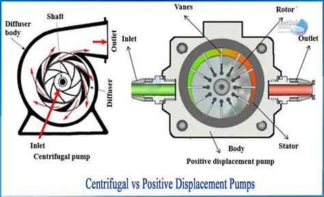 basic difference between centrifugal and positive displacement pump|centrifugal pump vs rotary.